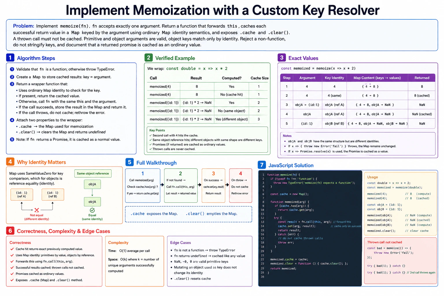 Implement memoization with a custom key resolver. diagram