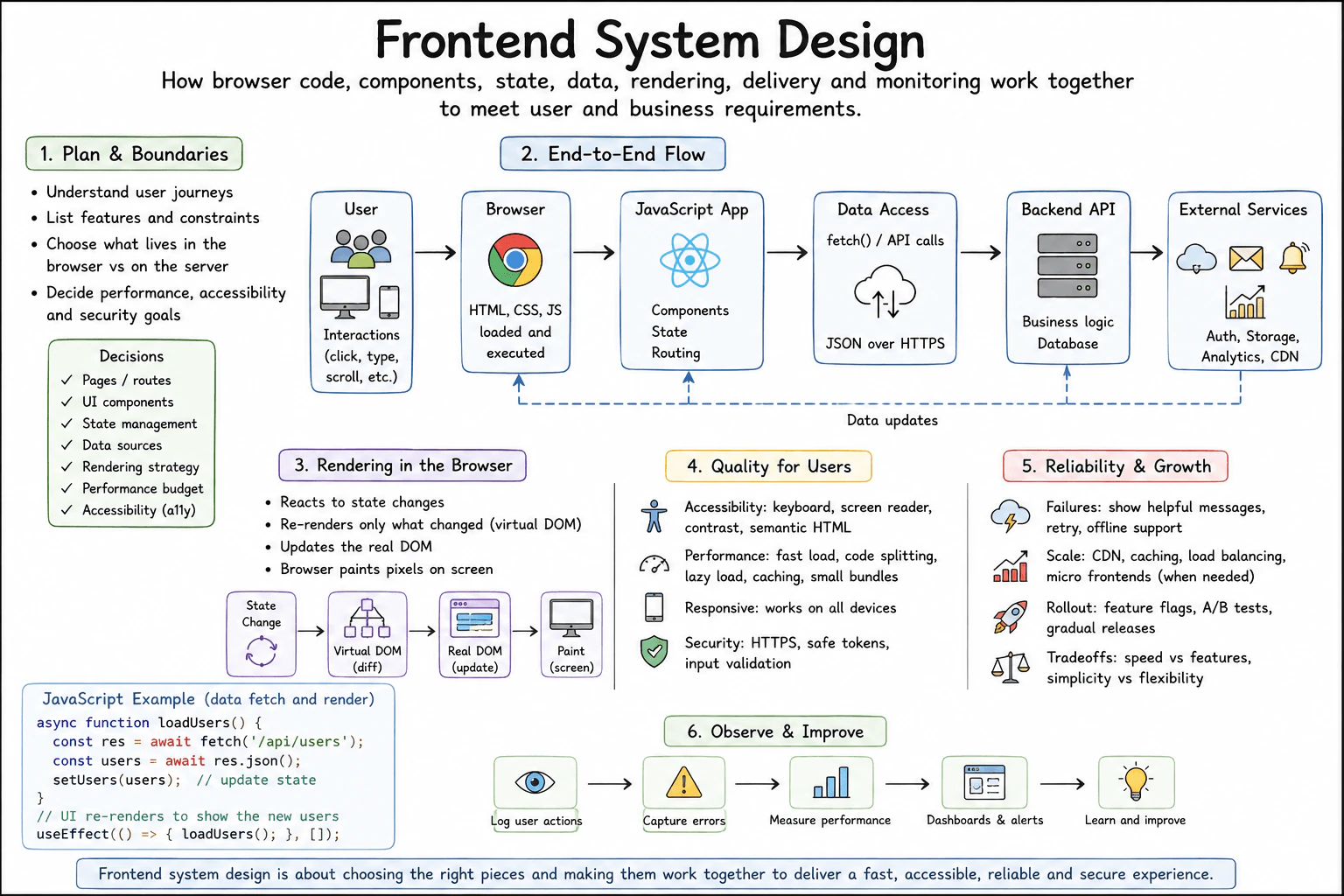What is frontend system design? diagram