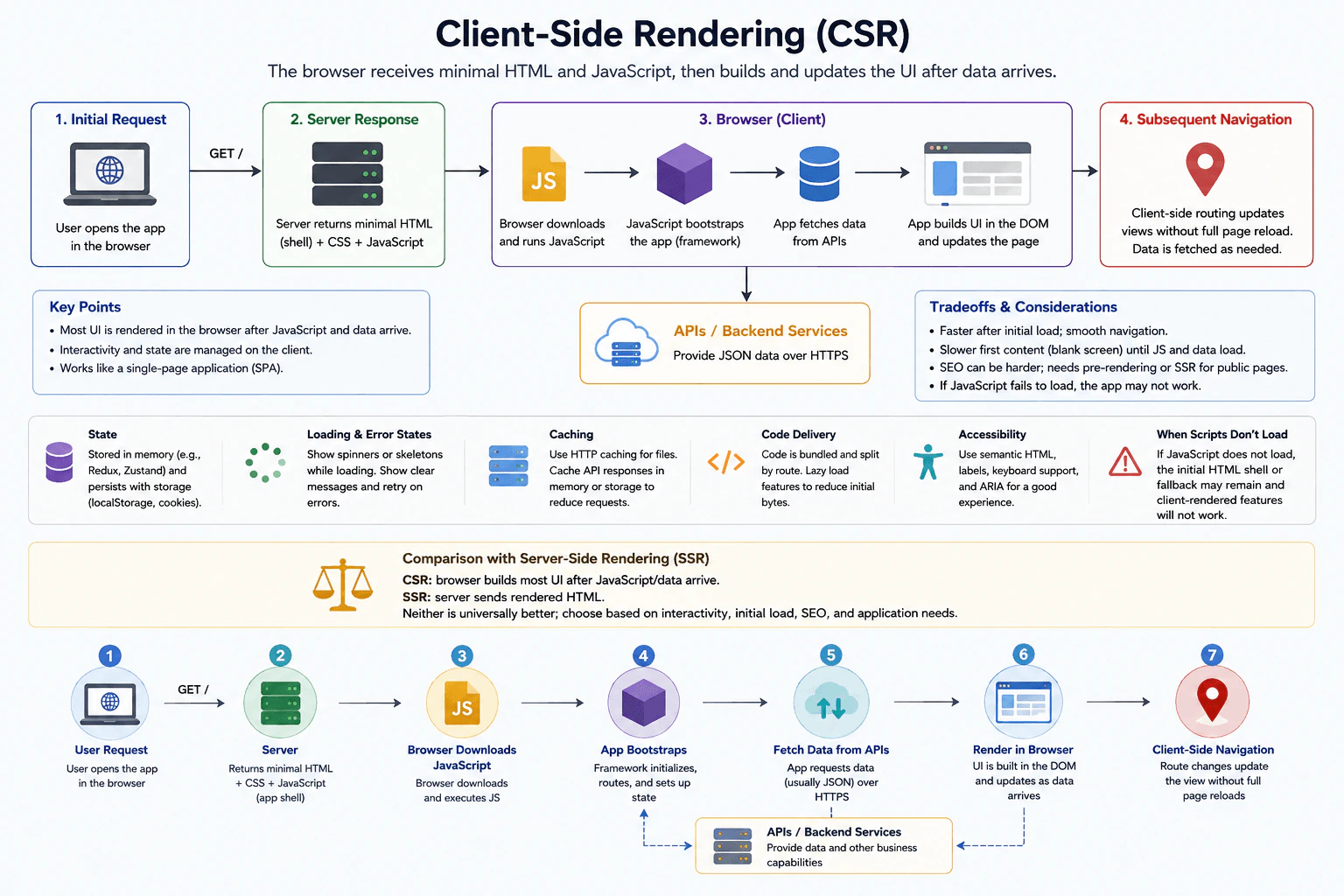 What is client-side rendering? diagram
