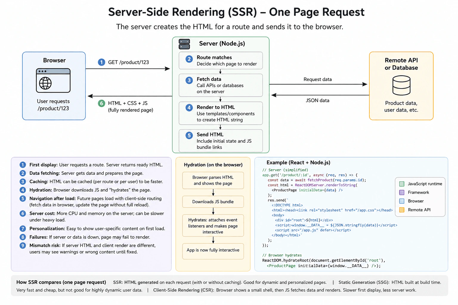 What is server-side rendering? diagram