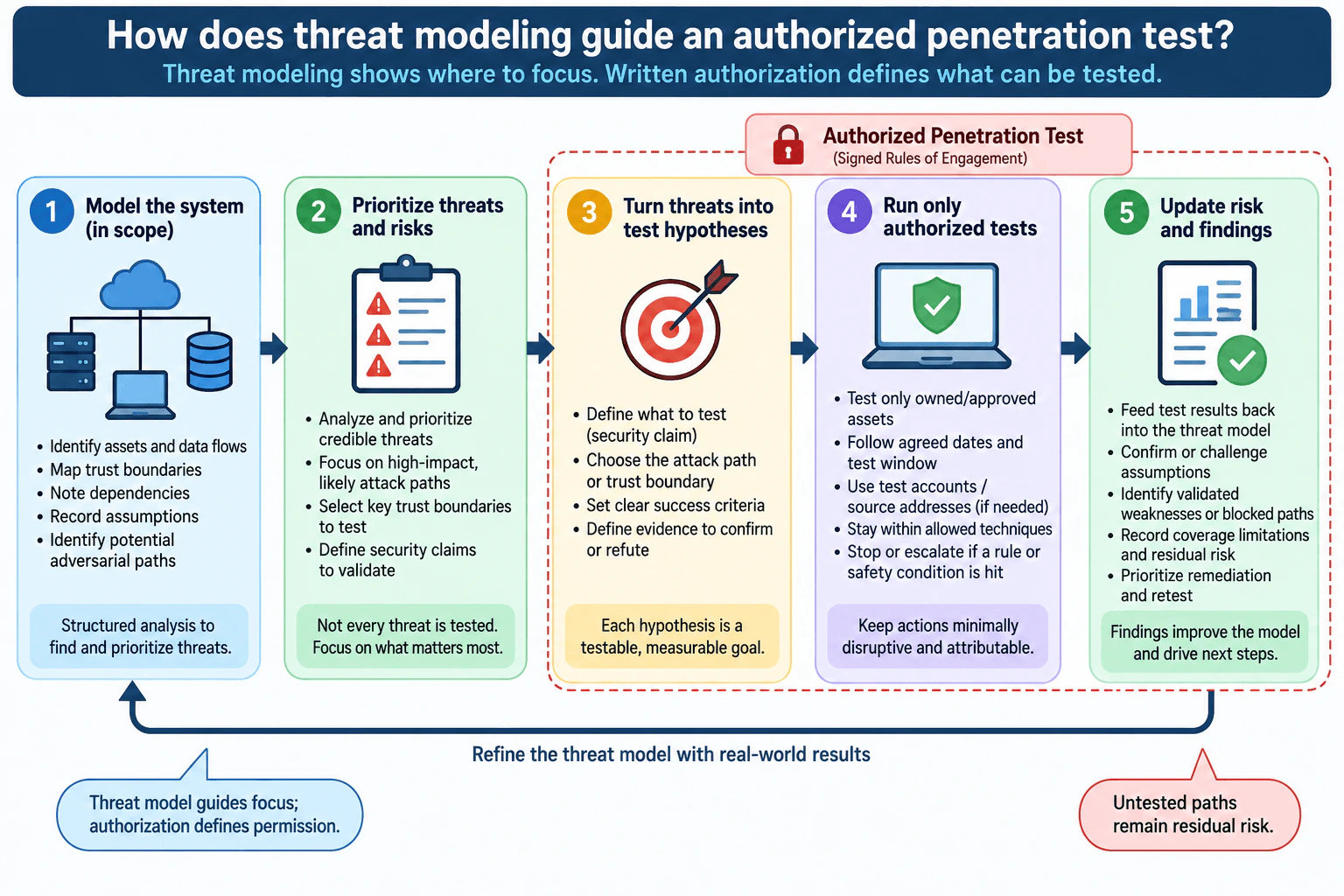 How does threat modeling guide an authorized penetration test? diagram