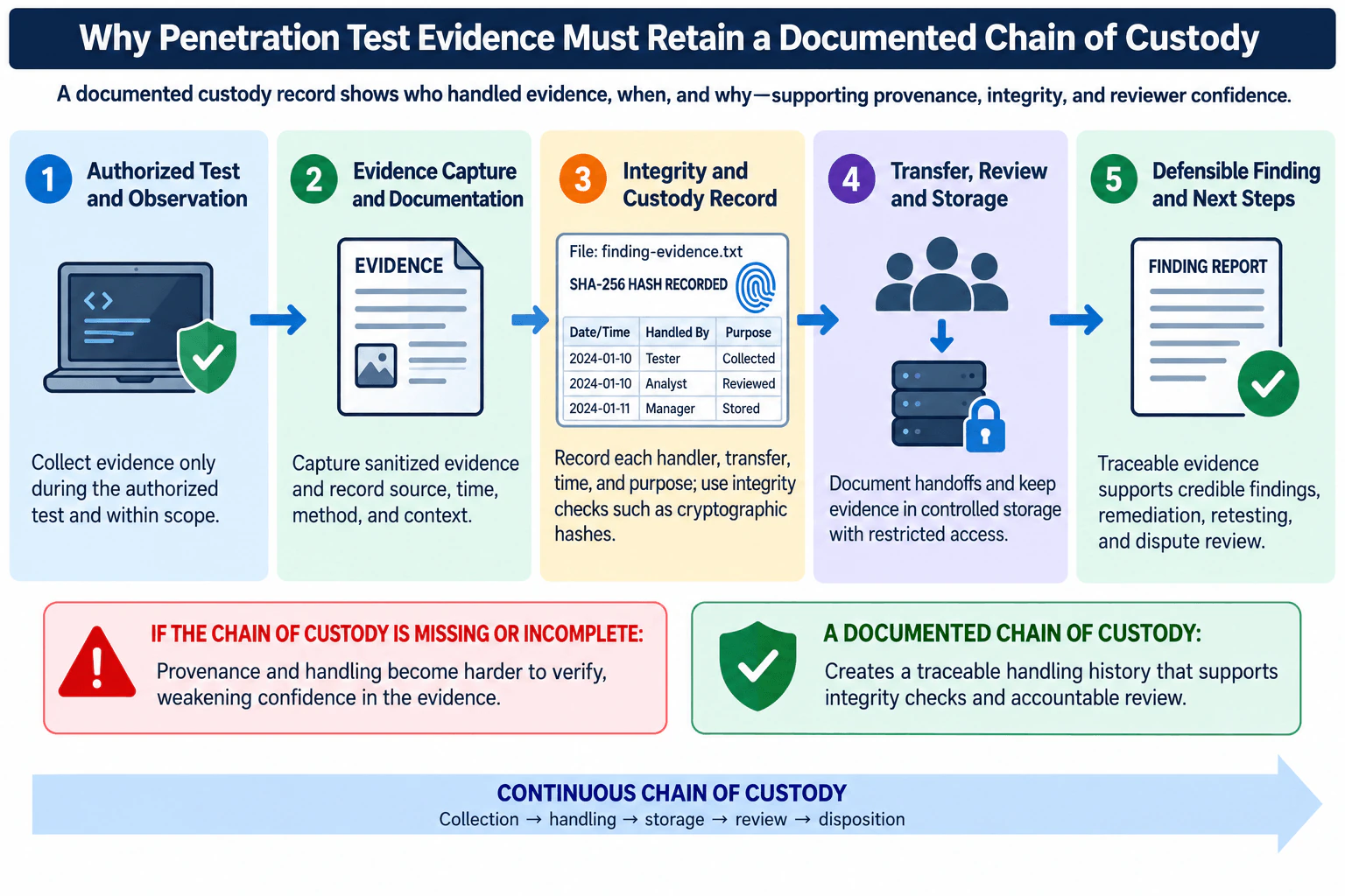 Why must evidence from an authorized penetration test retain a documented chain of custody? diagram