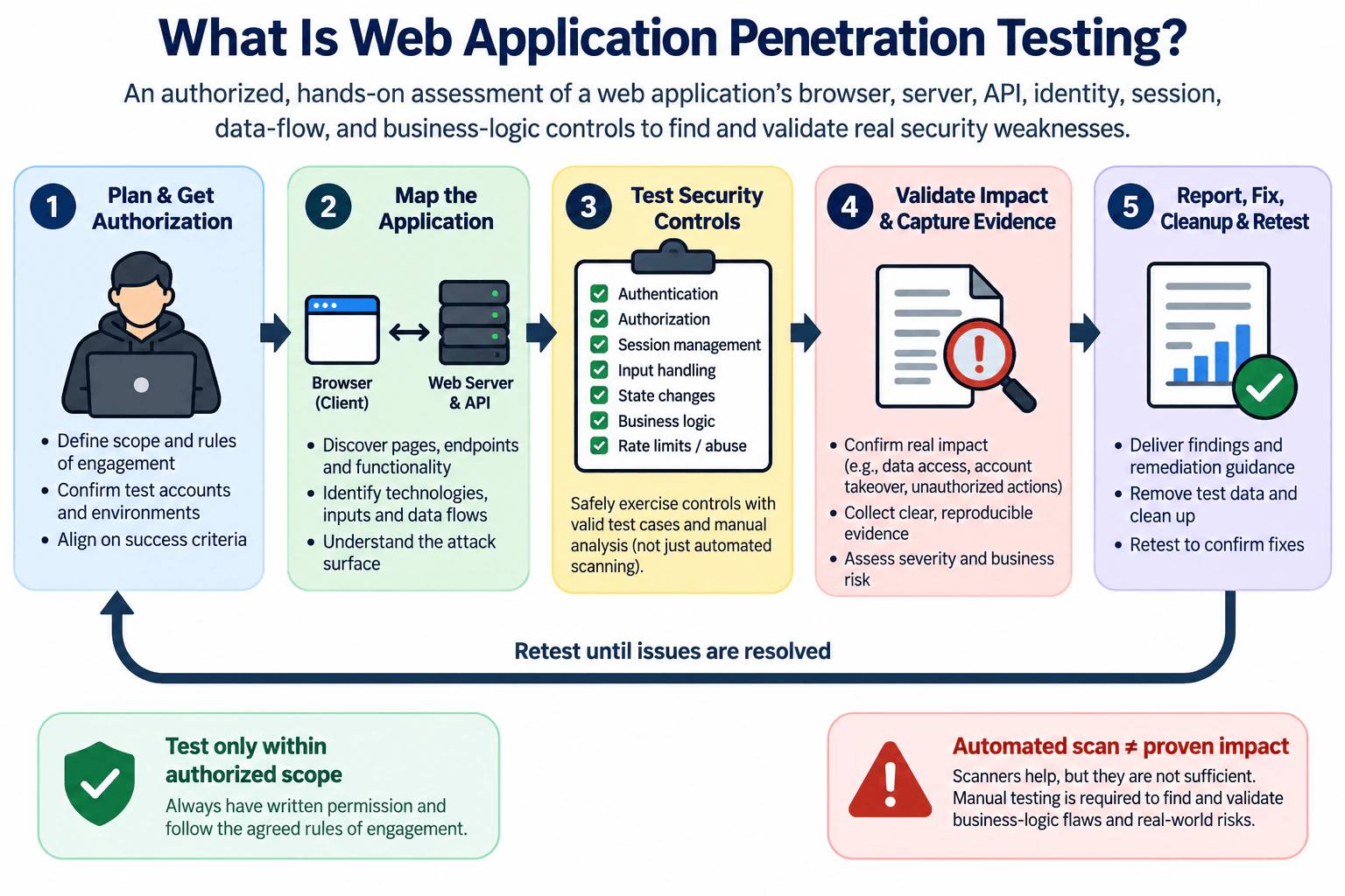 What is web application penetration testing? diagram