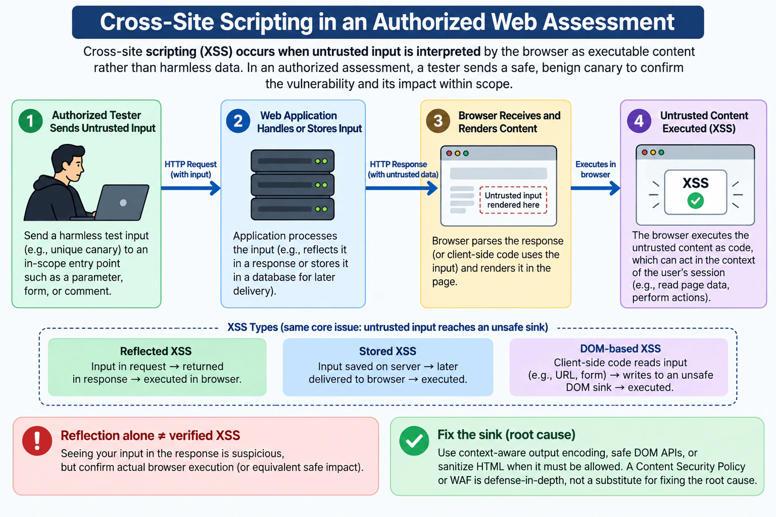 What is cross-site scripting in the context of an authorized web assessment? diagram