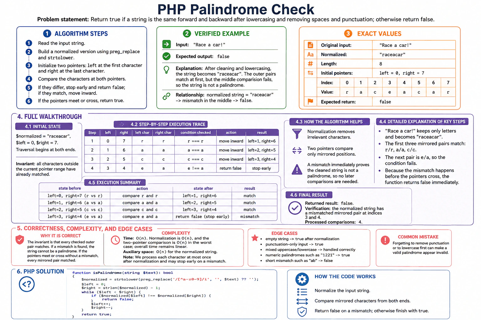 Write a PHP function to determine whether a string is a palindrome. diagram