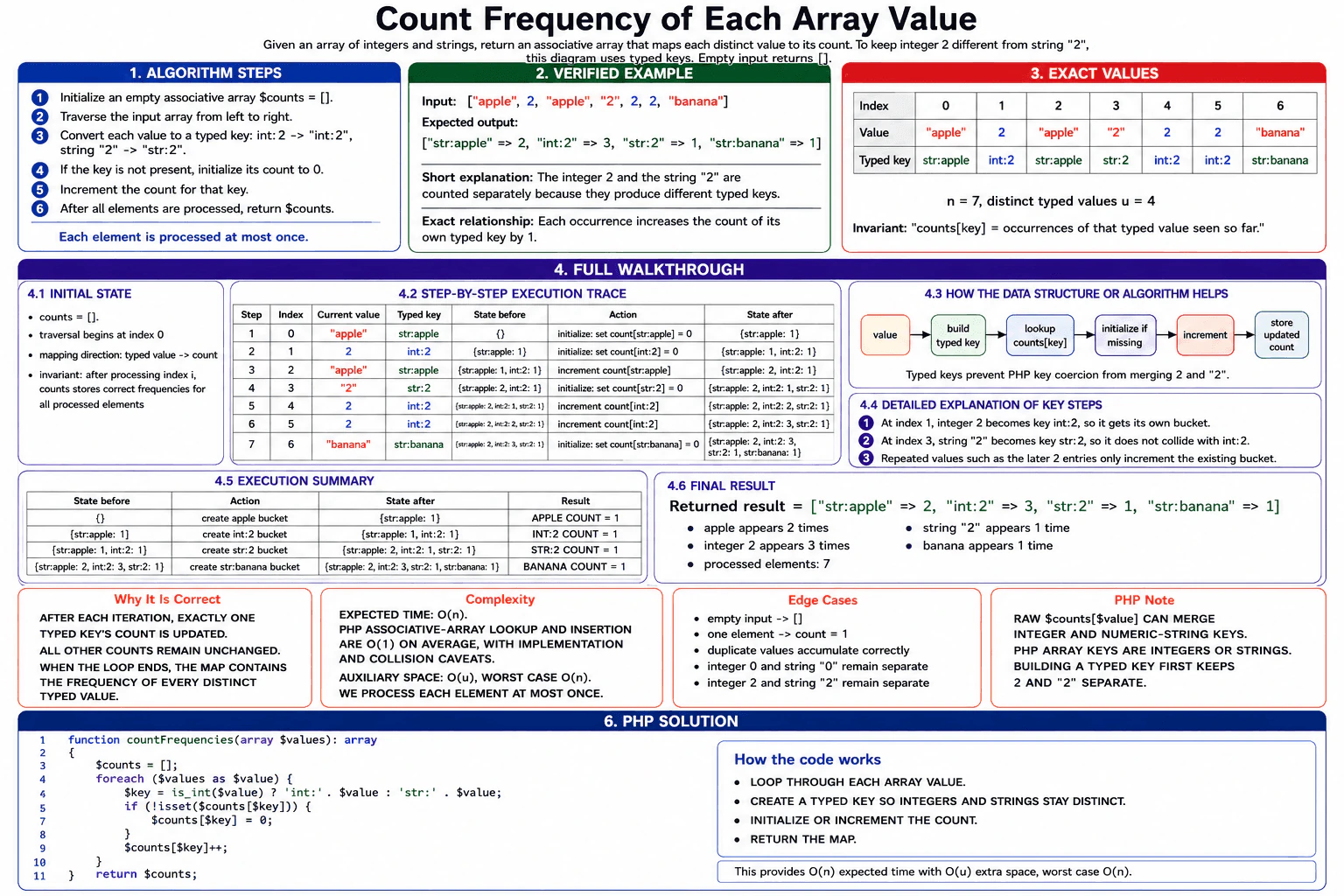 Write a PHP function to count the frequency of each value in an array. diagram