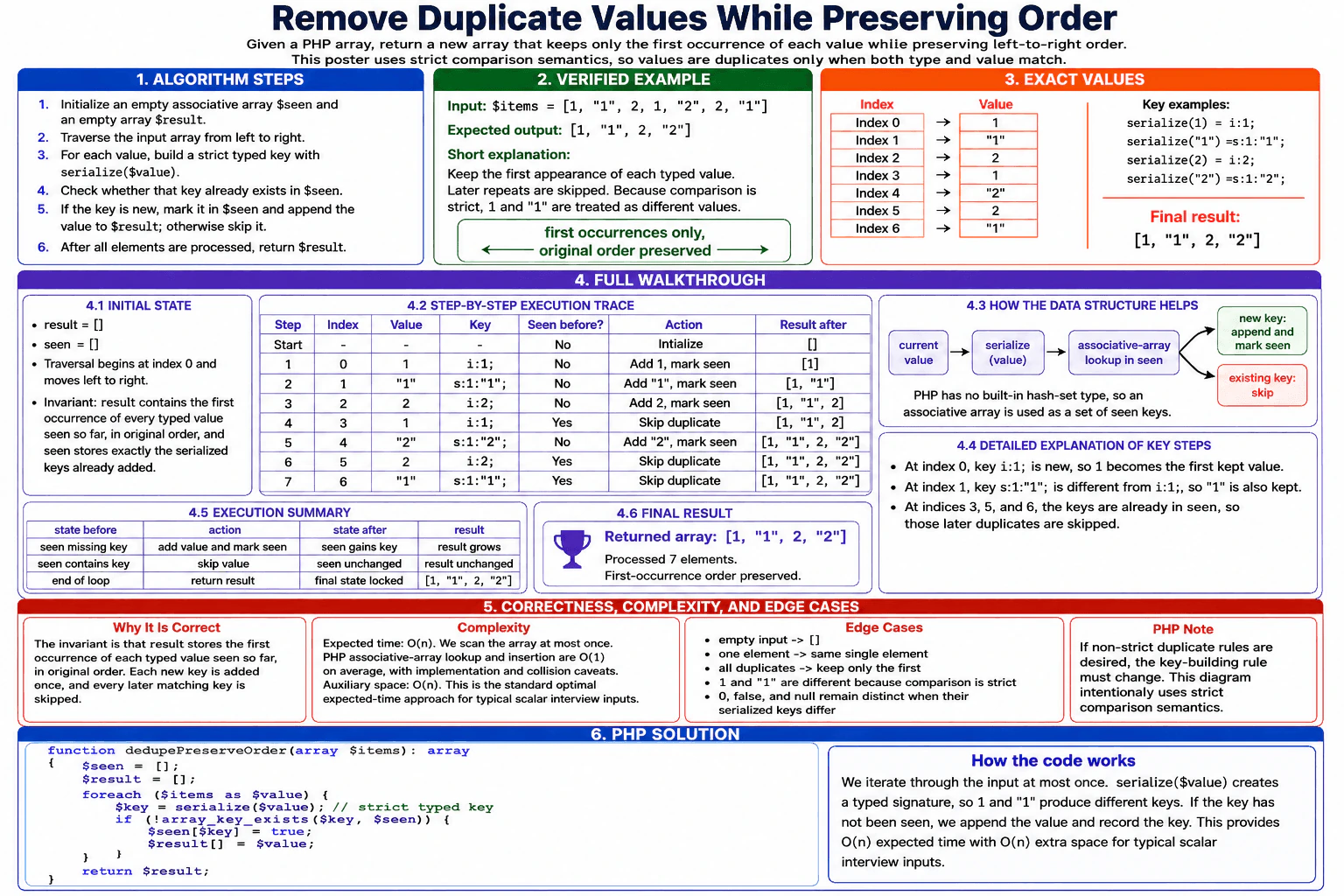 Write a PHP function to remove duplicate values from an array while preserving first-occurrence order. diagram