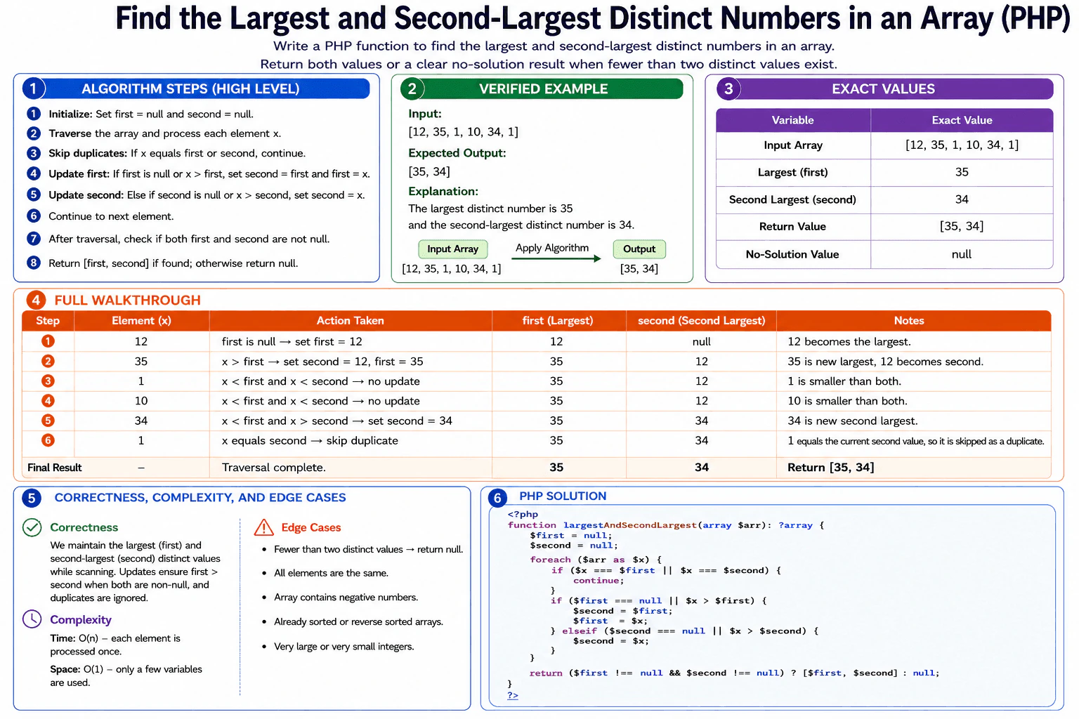 Write a PHP function to find the largest and second-largest distinct numbers in an array. diagram