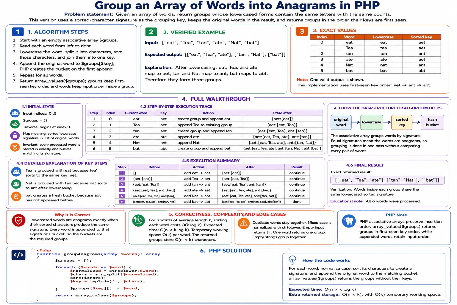 Group an array of words into anagrams in PHP. diagram