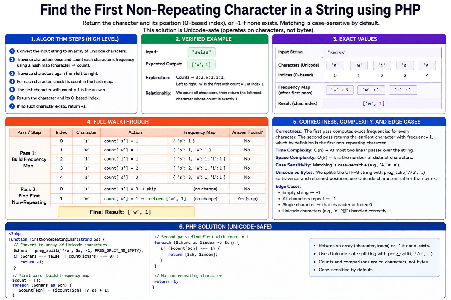 Find the first non-repeating character in a string using PHP. diagram