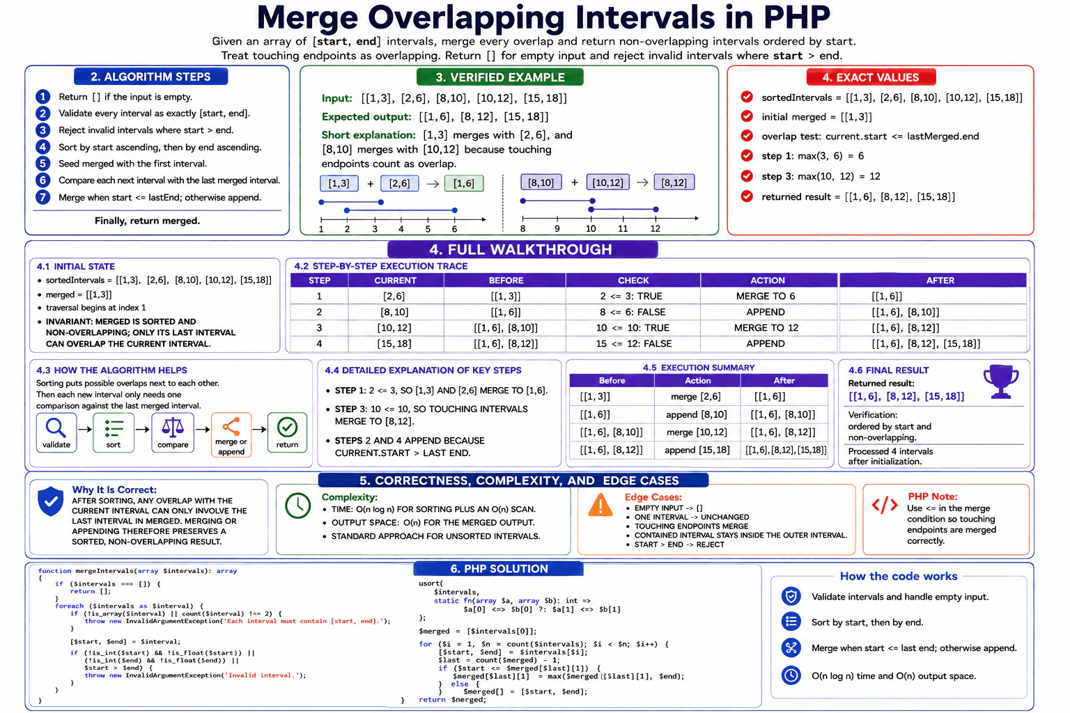 Merge overlapping intervals in PHP. diagram