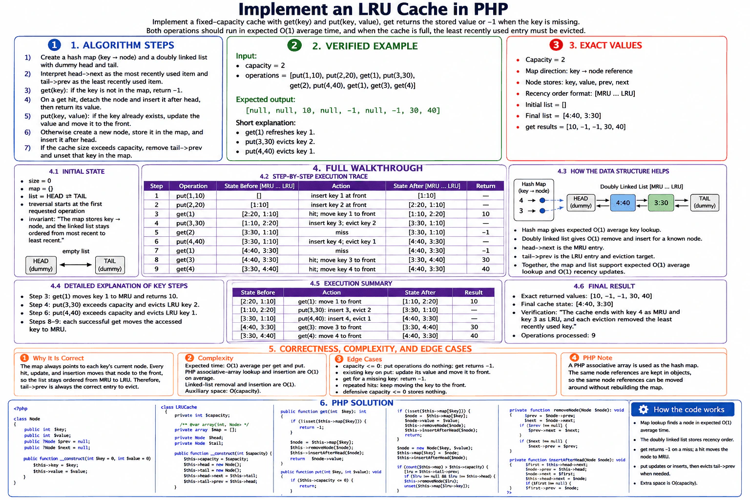 Implement an LRU cache in PHP. diagram
