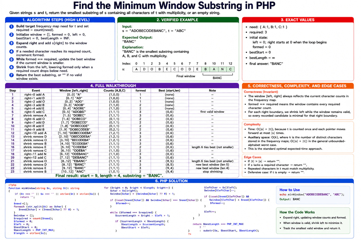 Find the minimum window substring in PHP. diagram
