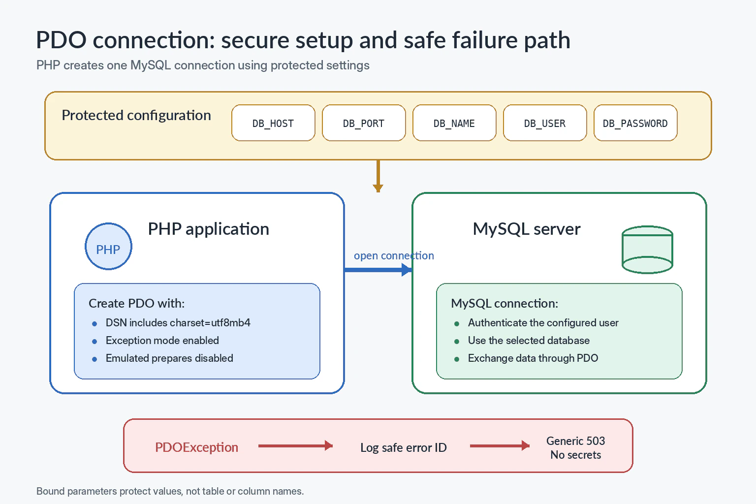 How do you connect a PHP application to MySQL using PDO? diagram