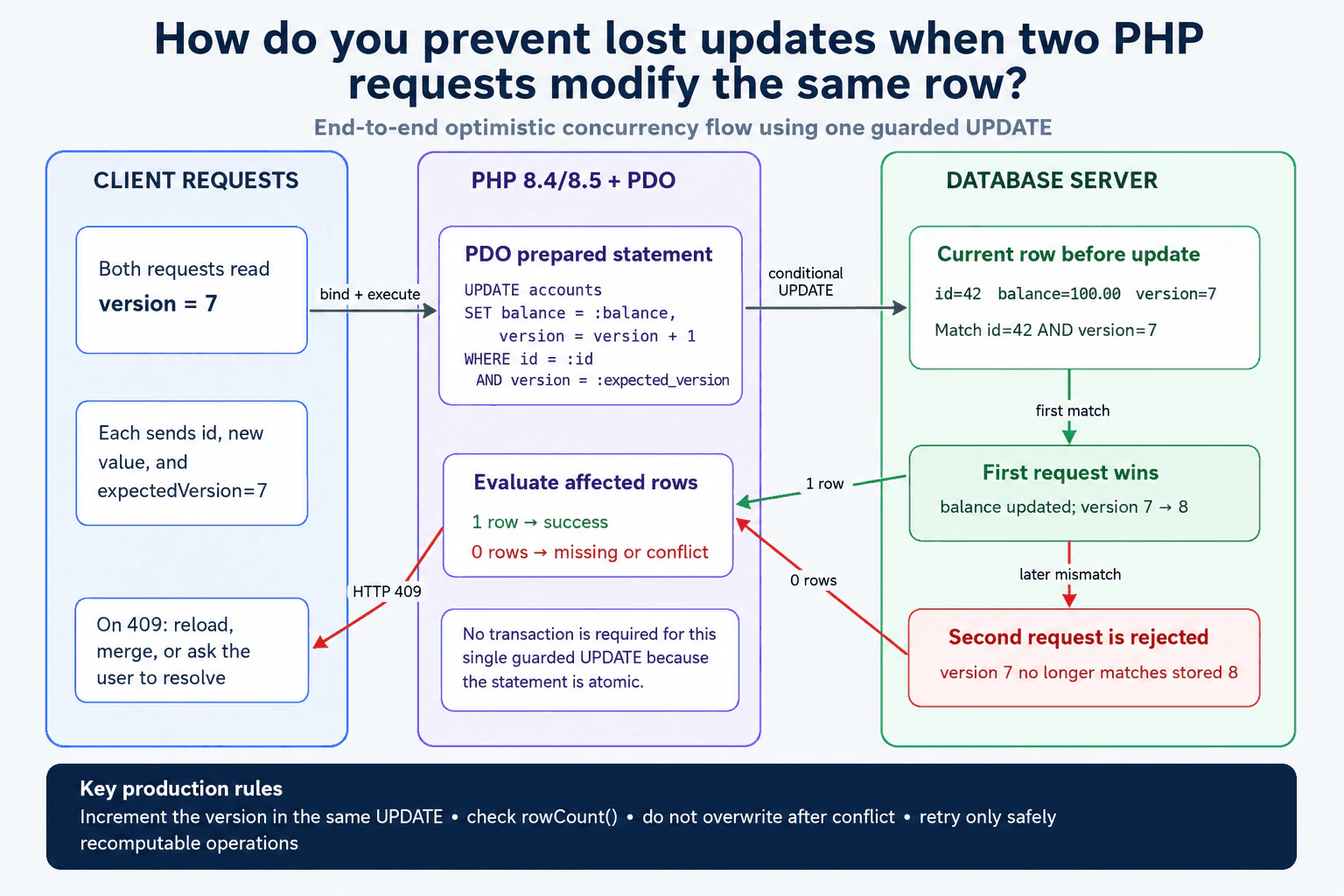 How do you prevent lost updates when two PHP requests modify the same row? diagram