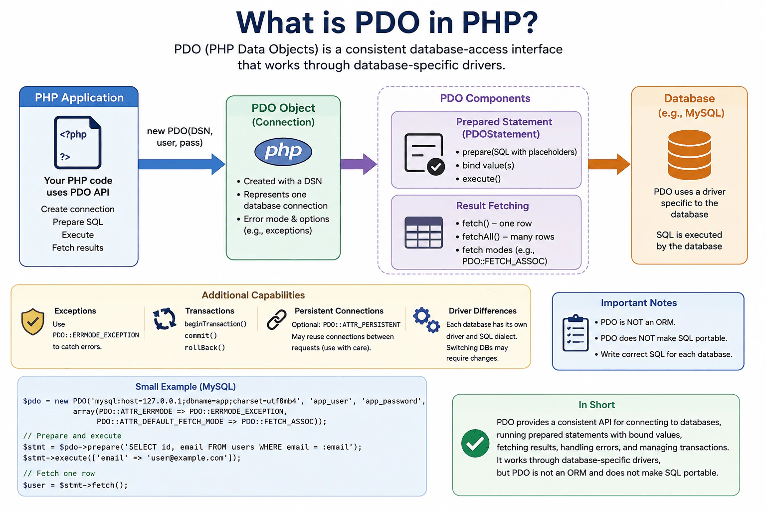 What is PDO in PHP? diagram