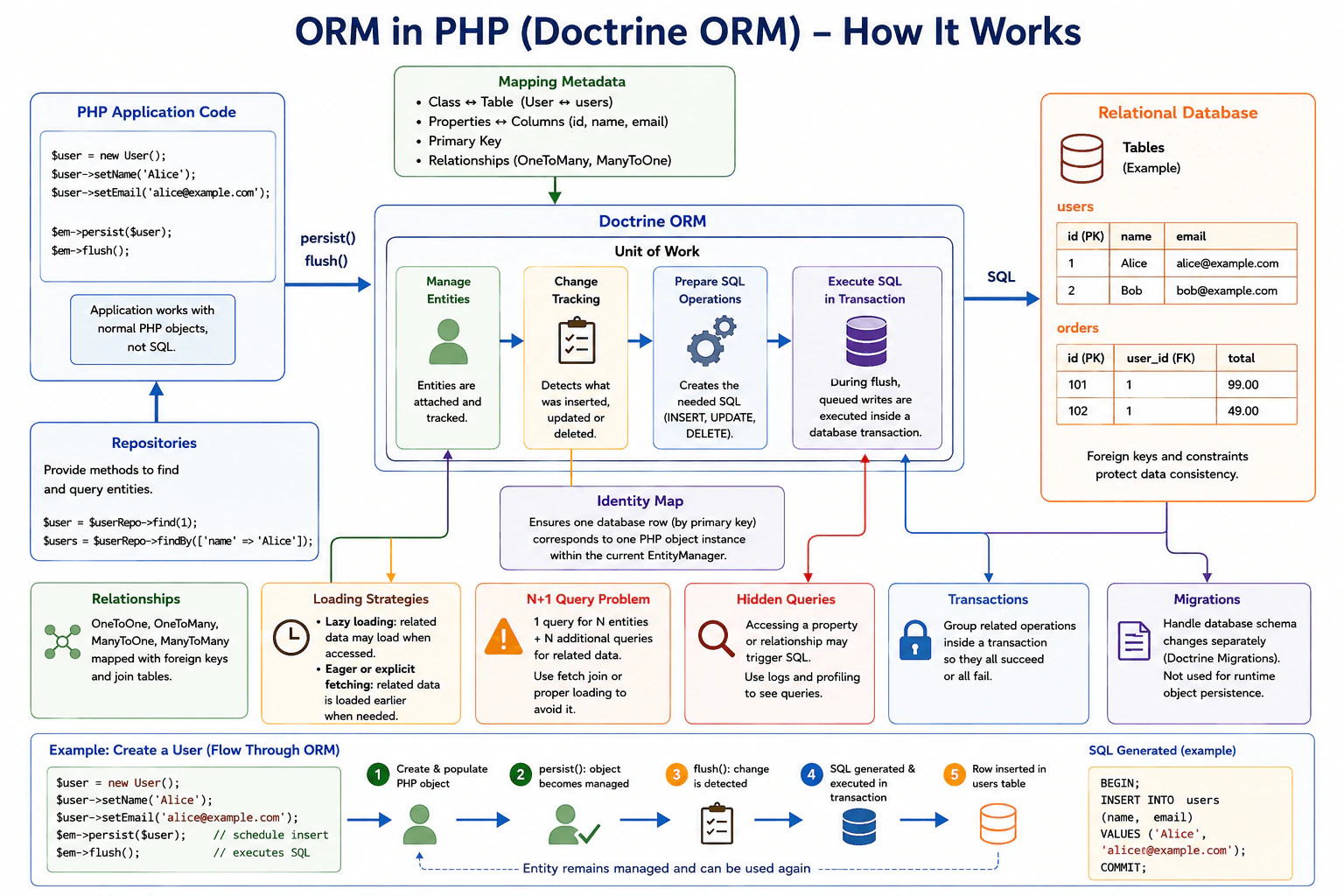 What is an ORM in PHP? diagram
