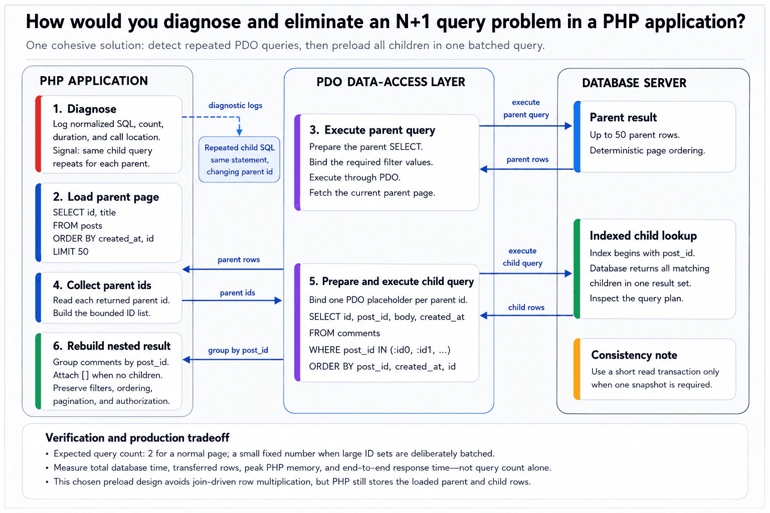 How would you diagnose and eliminate an N+1 query problem in a PHP application? diagram