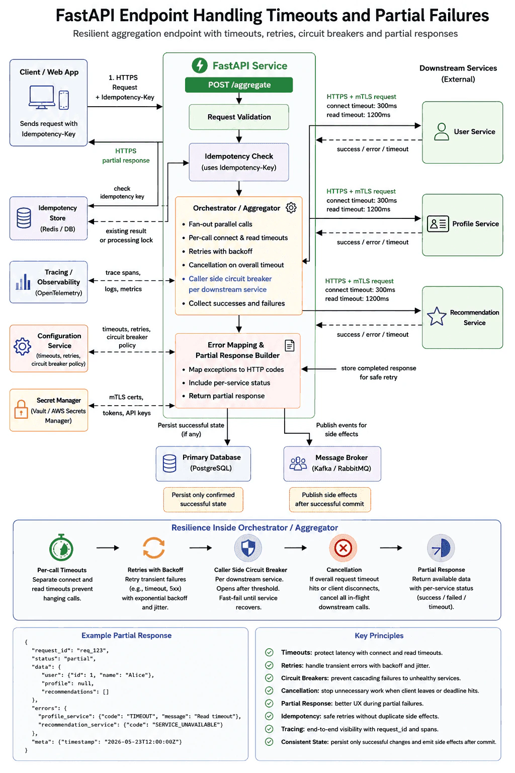How would you design a FastAPI endpoint to handle timeouts and partial failures? diagram