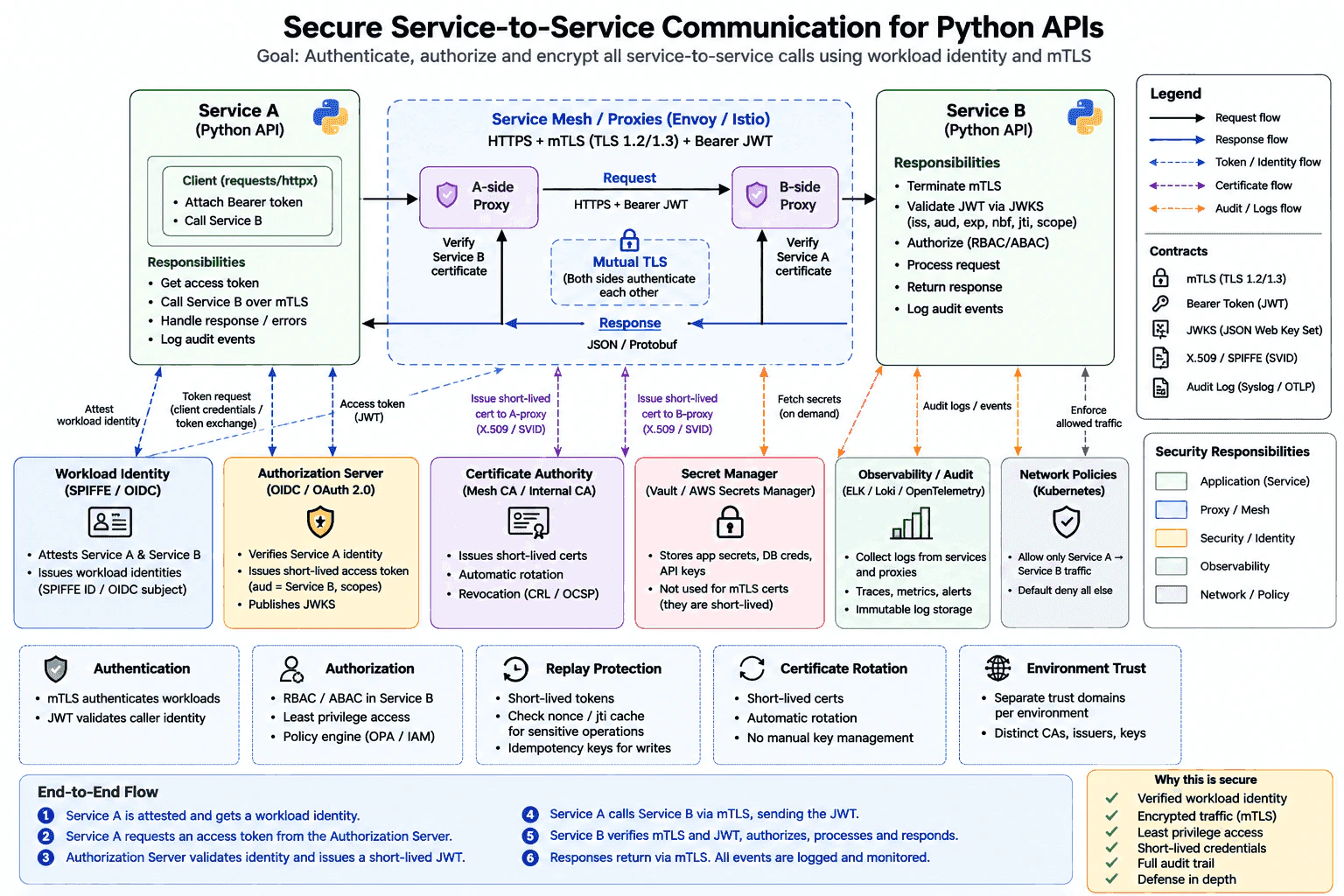 How would you secure communication between microservices? diagram