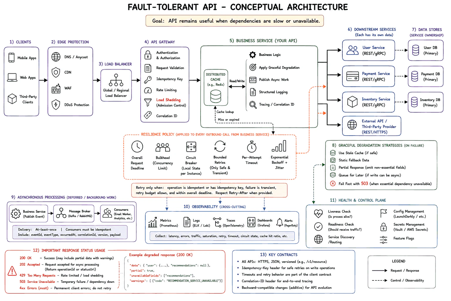 How would you design a fault-tolerant API? diagram