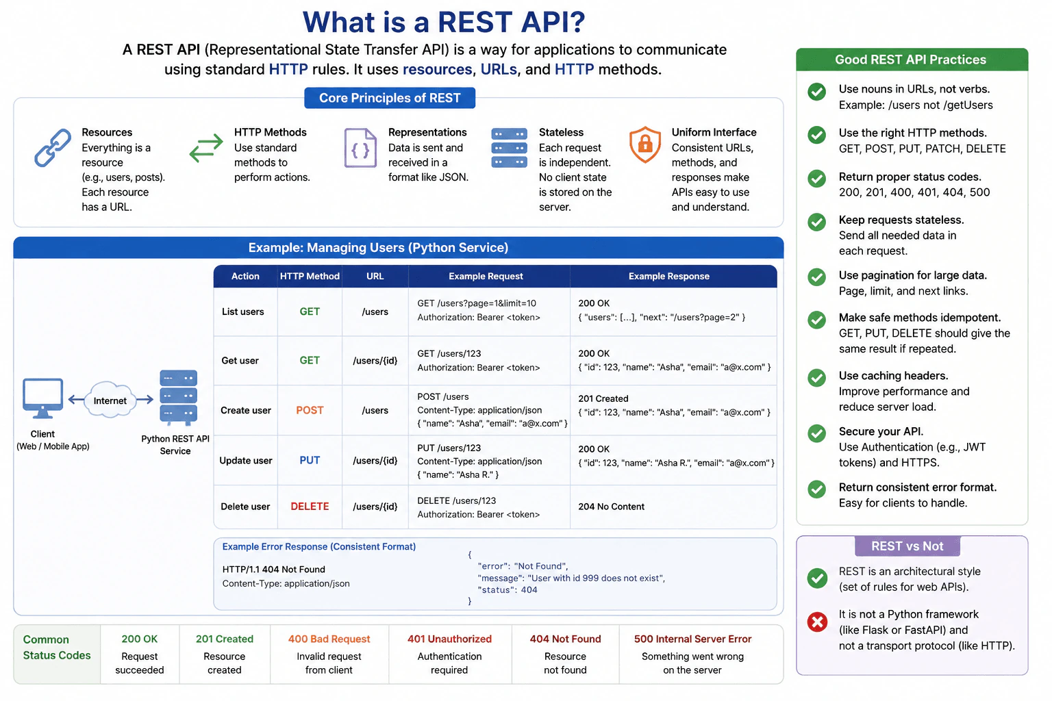 What is a REST API? diagram