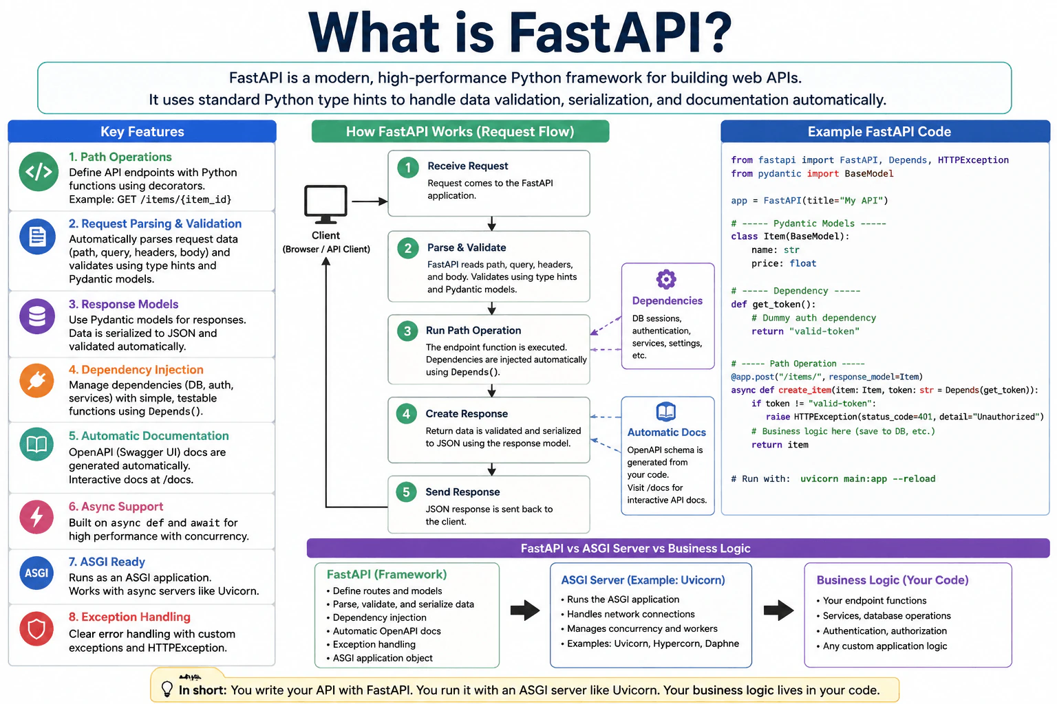 What is FastAPI? diagram
