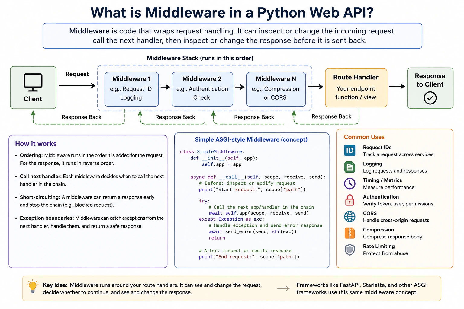 What is middleware in a Python web API? diagram