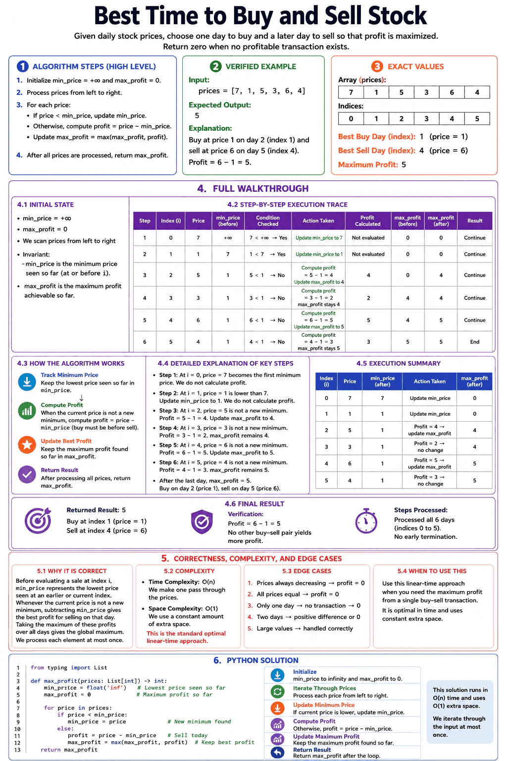Best Time to Buy and Sell Stock diagram