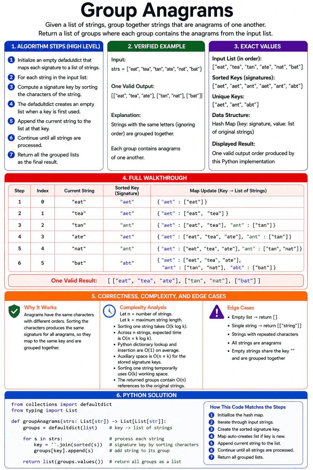 Group Anagrams diagram