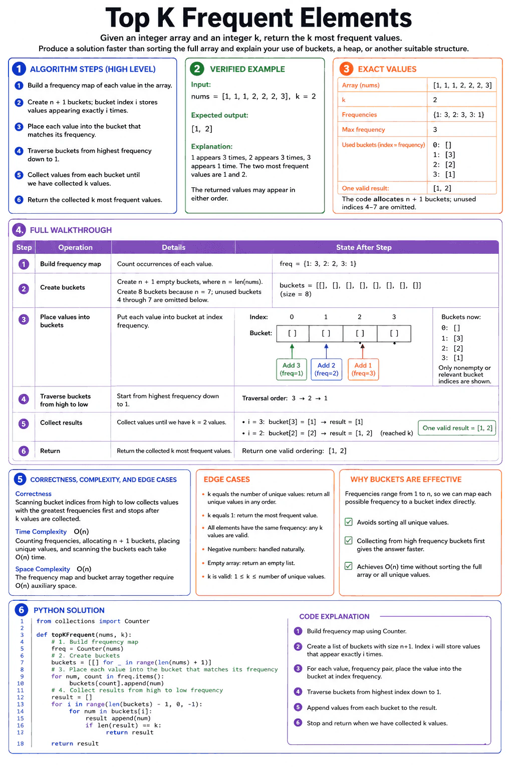 Top K Frequent Elements diagram