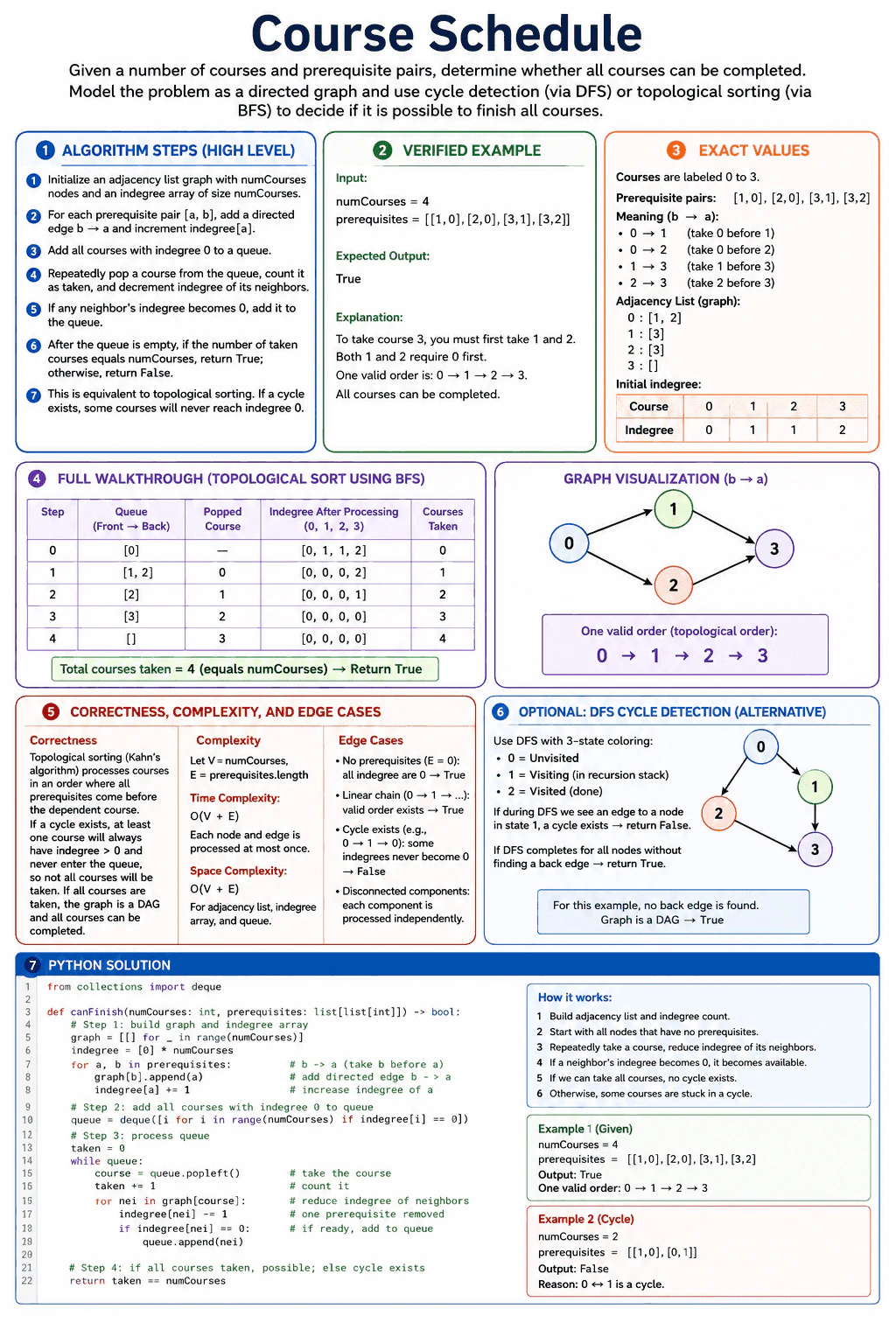 Course Schedule diagram