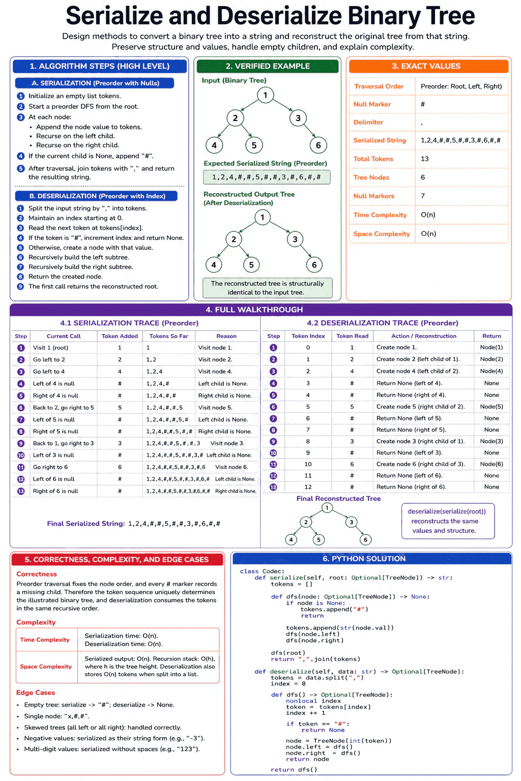 Serialize and Deserialize Binary Tree diagram