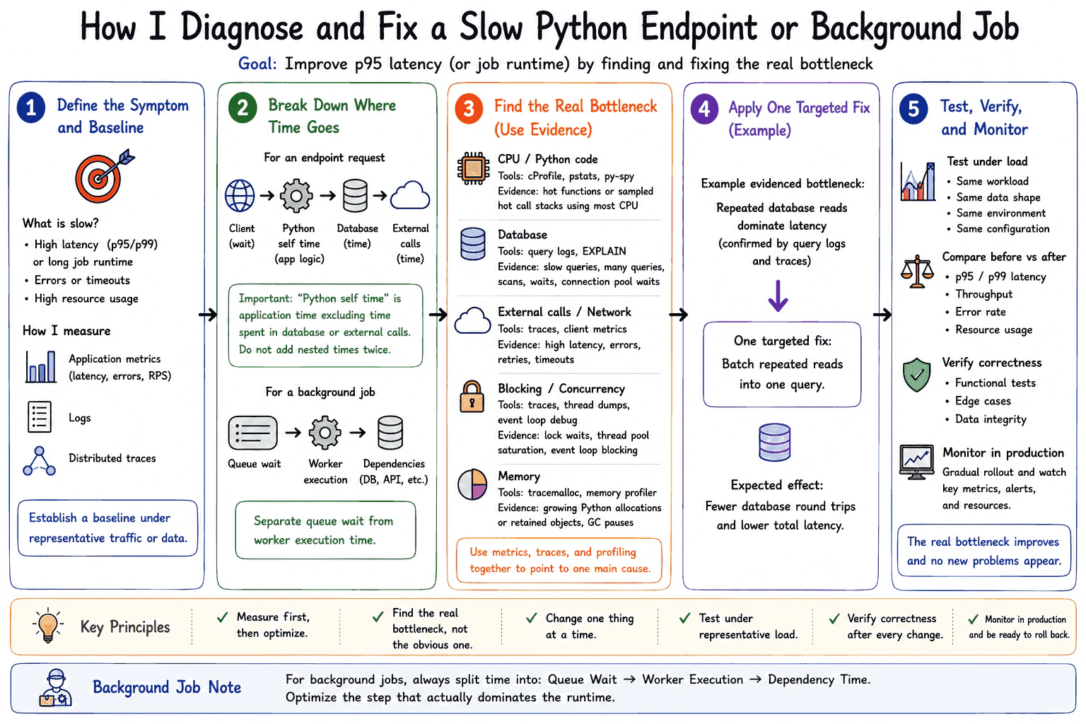 Tell me how you would diagnose and fix a slow Python endpoint or background job. diagram