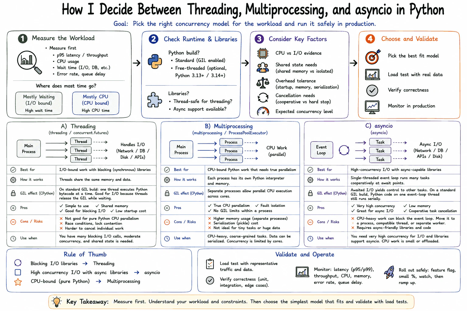 How do you decide between threading, multiprocessing, and asyncio for a Python workload? diagram