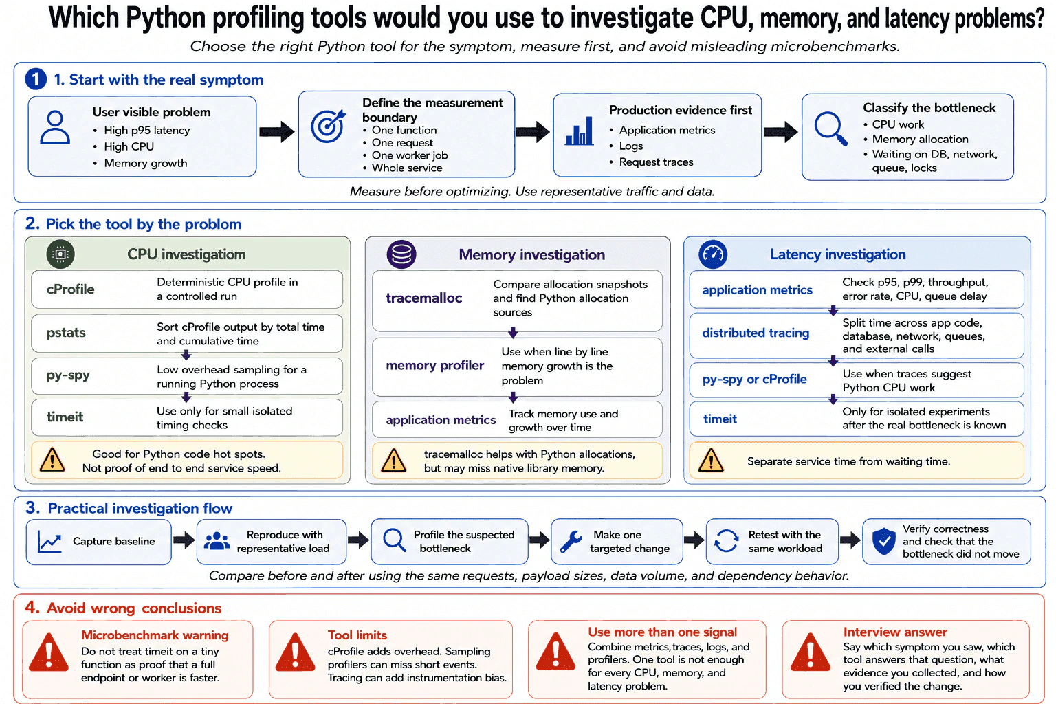 Which Python profiling tools would you use to investigate CPU, memory, and latency problems? diagram