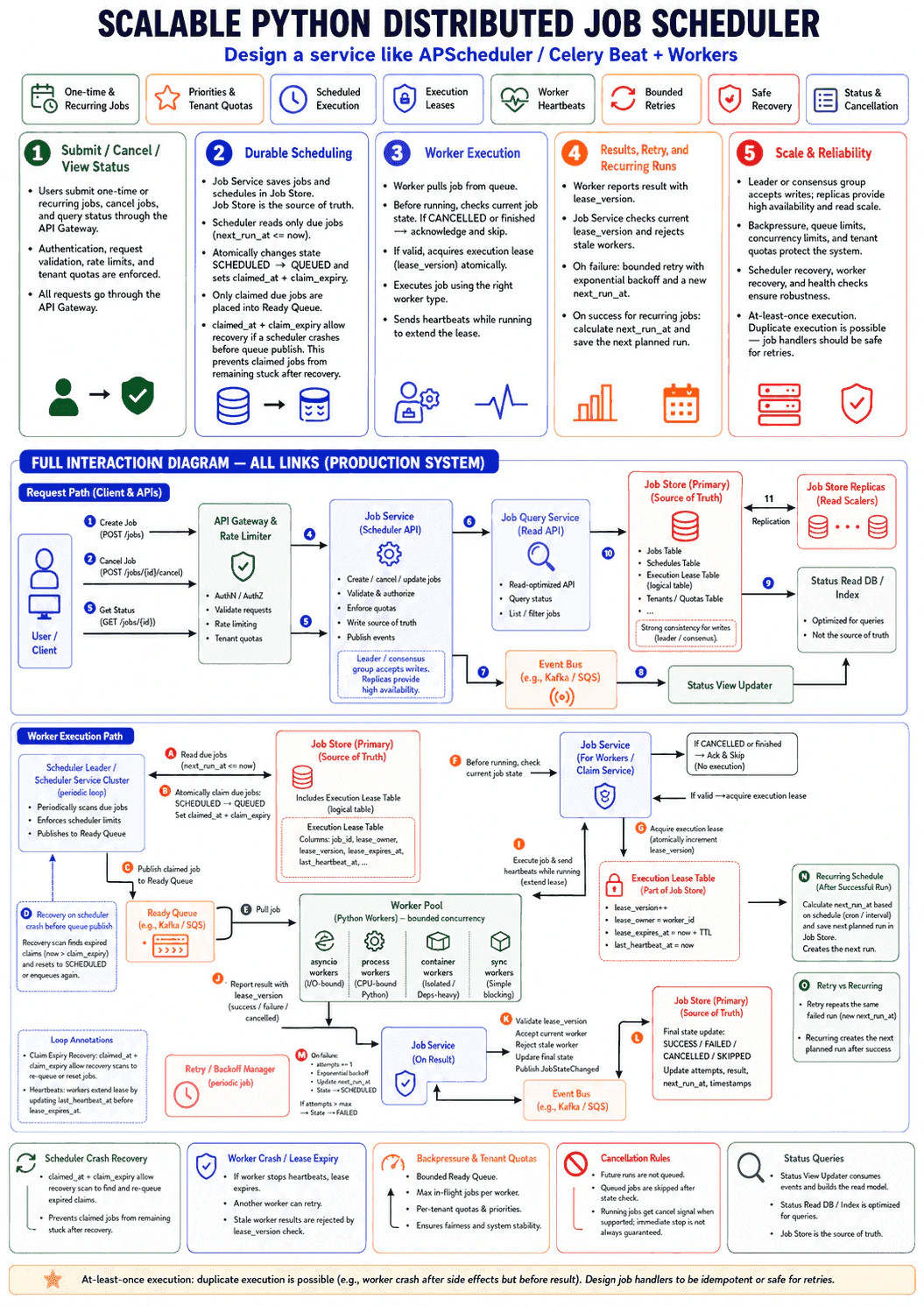 Design a distributed job scheduler? diagram