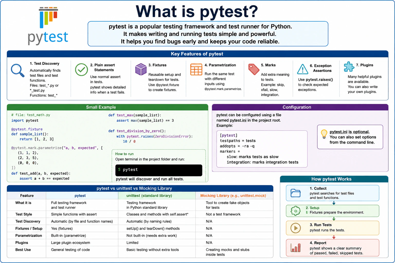 What is pytest? diagram