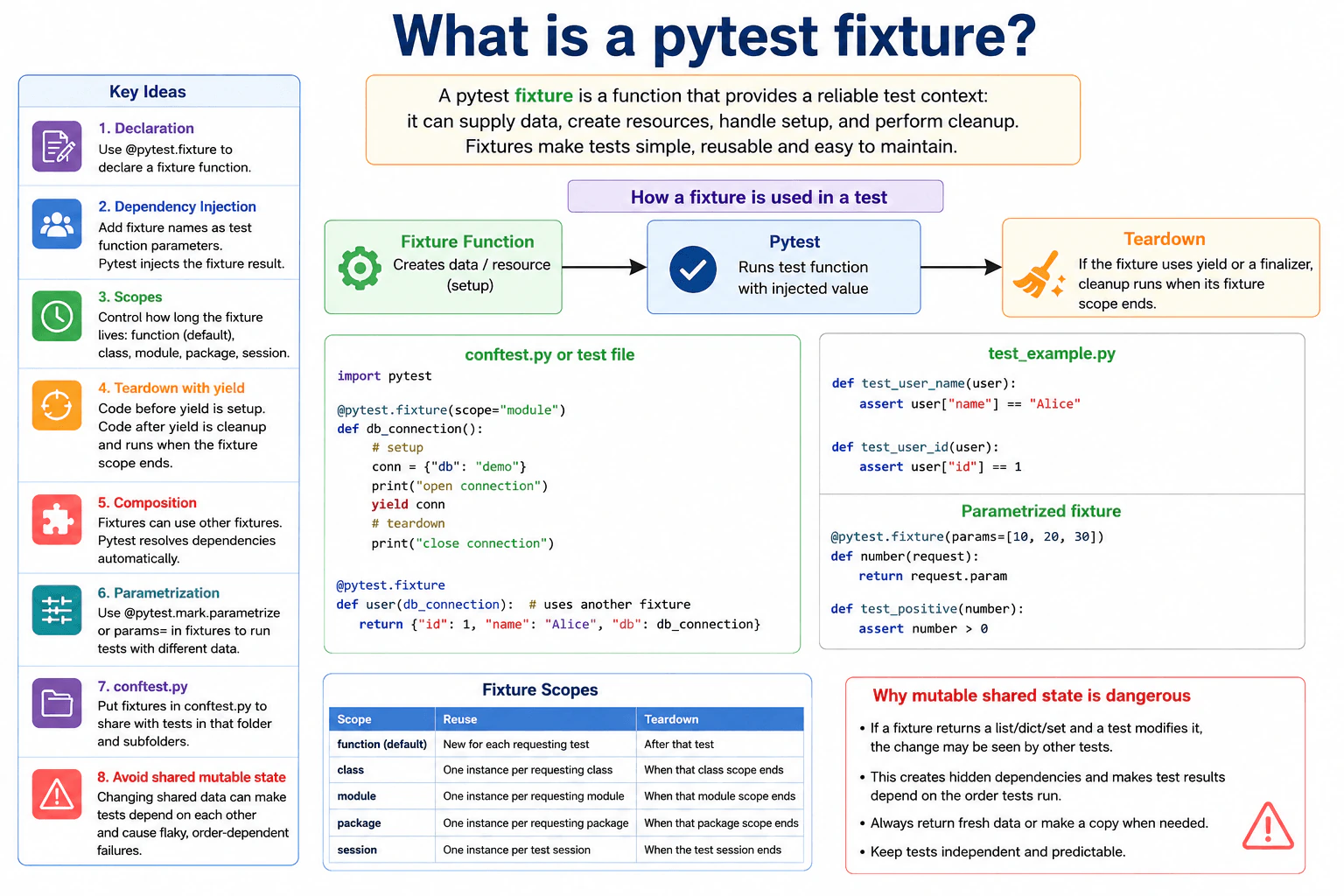 What is a pytest fixture? diagram