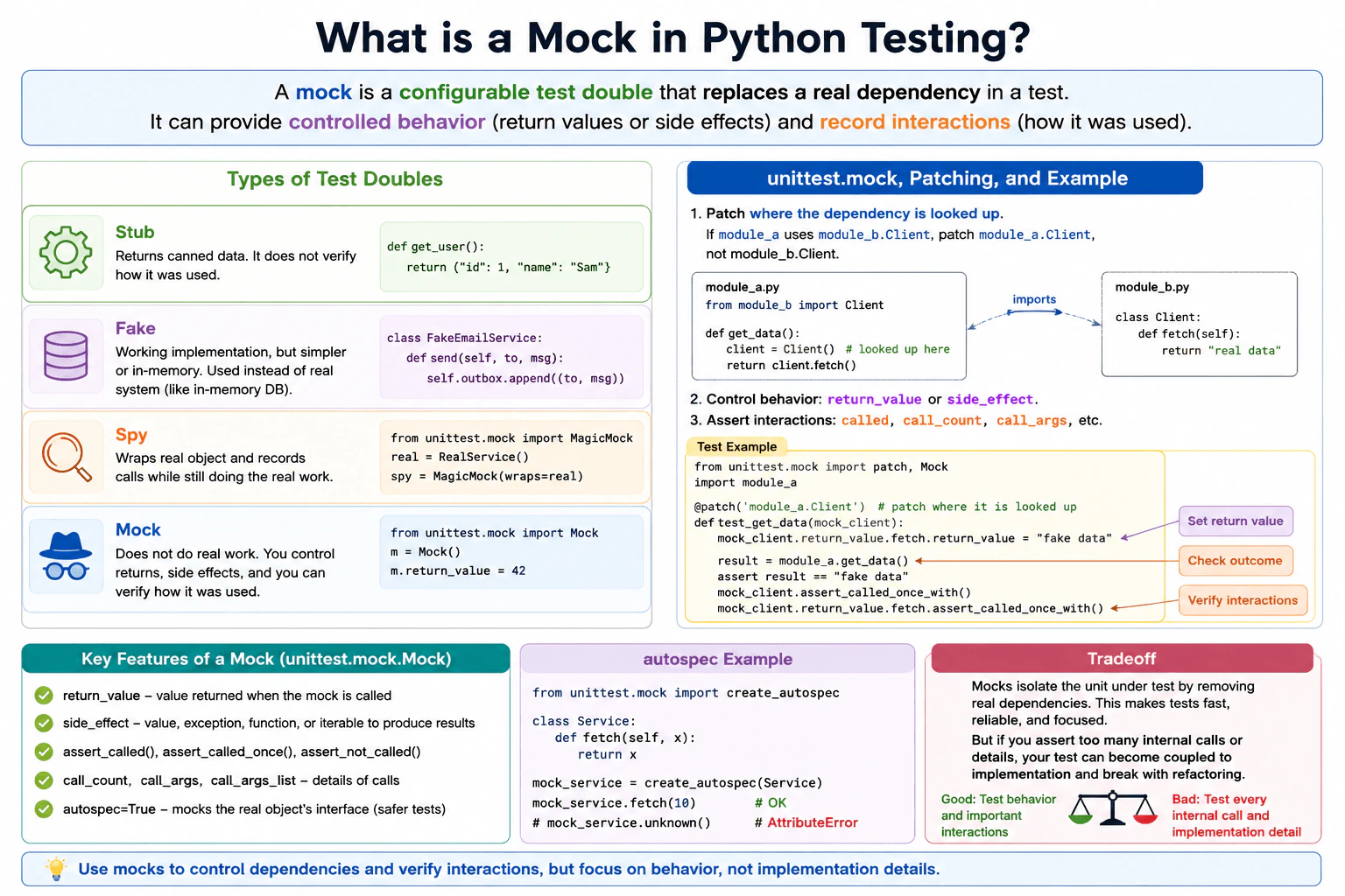 What is a mock in Python testing? diagram