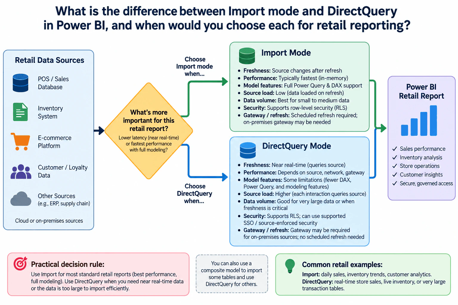 What is the difference between Import mode and DirectQuery in Power BI, and when would you choose each for retail reporting? diagram