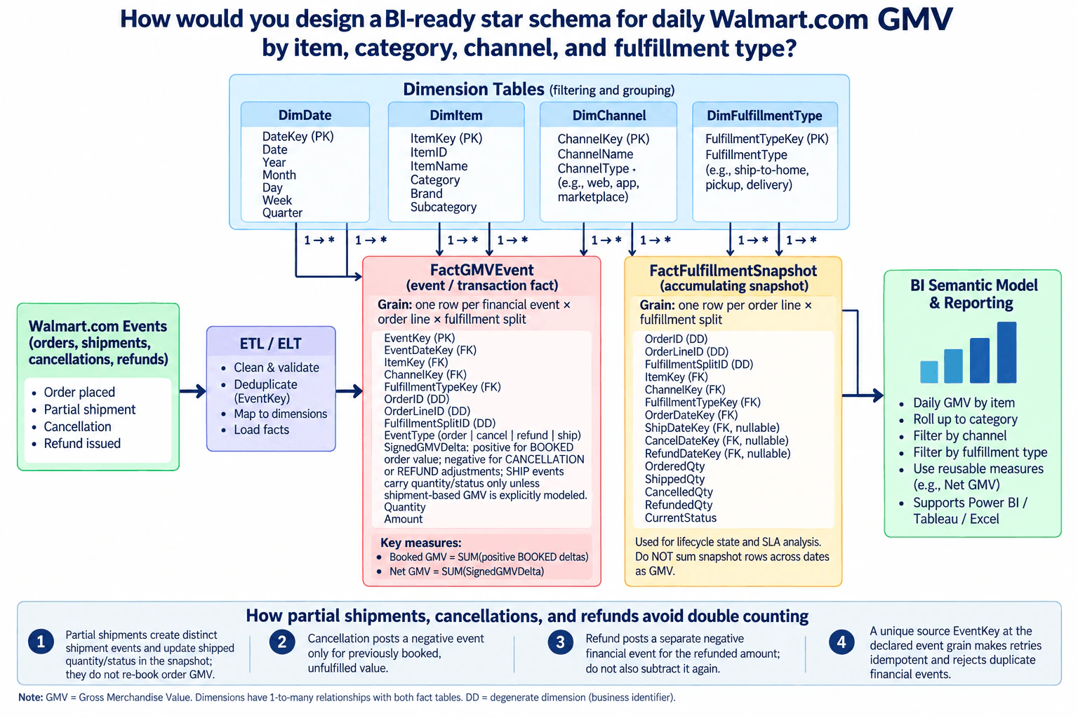 How would you design a BI-ready star schema for daily Walmart.com GMV by item, category, channel, and fulfillment type? diagram