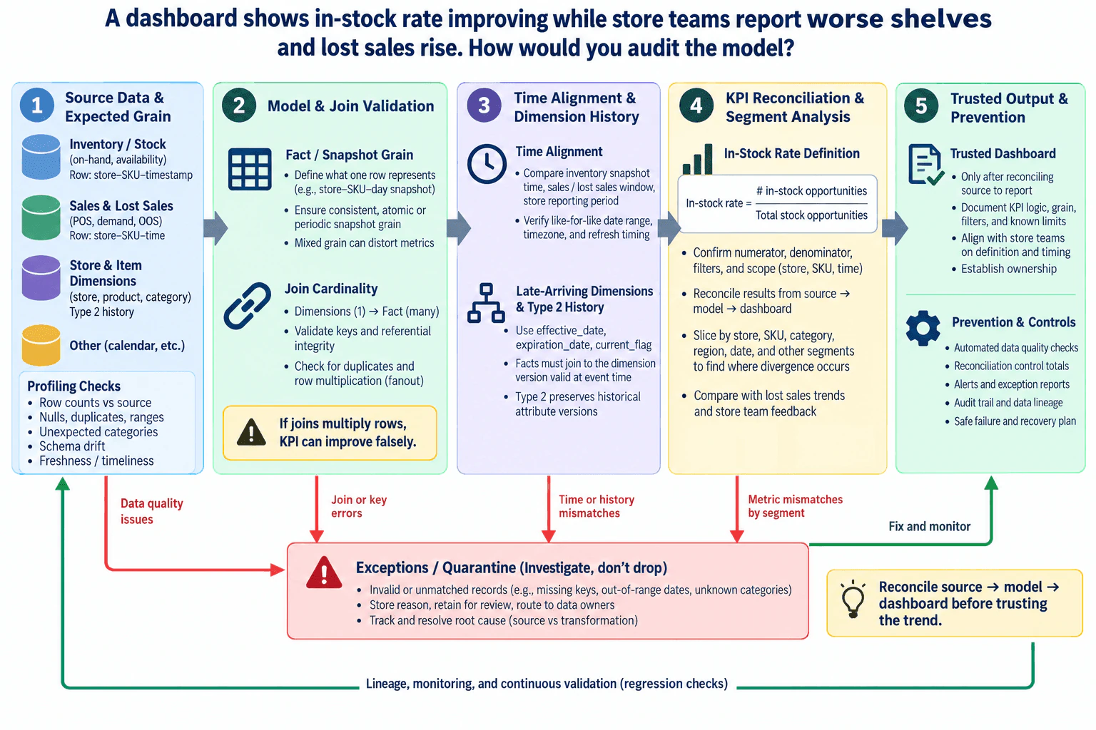 A dashboard shows in-stock rate improving while store teams report worse shelves and lost sales rise. How would you audit the model? diagram